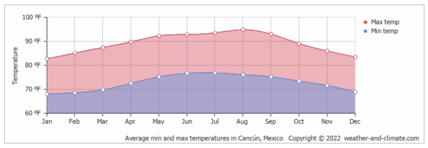cancun weather february